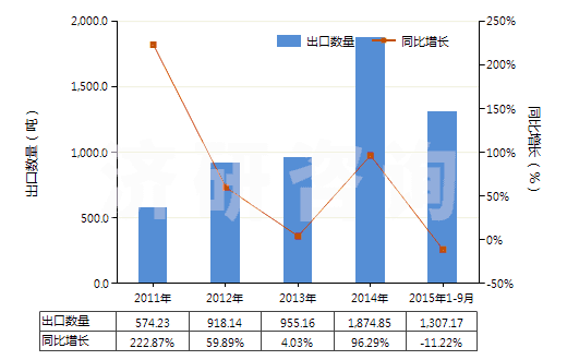 2011-2015年9月中國鉬的氧化物及氫氧化物(HS28257000)出口量及增速統(tǒng)計
